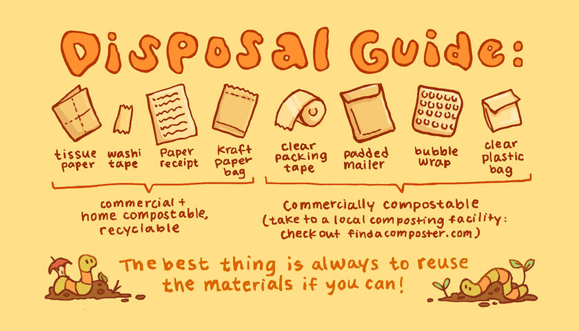 Illustrated disposal guide for gobworm packaging materials, with a yellow color scheme. There are illustrated graphics of packaging materials and whether they are compostable/recyclable. Text reads: "the best thing is always to reuse the materials if you c